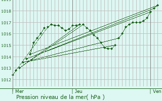 Graphe de la pression atmosphrique prvue pour Repaix