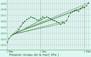 Graphe de la pression atmosphrique prvue pour Anderny