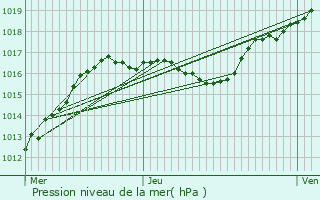 Graphe de la pression atmosphrique prvue pour Rosselange