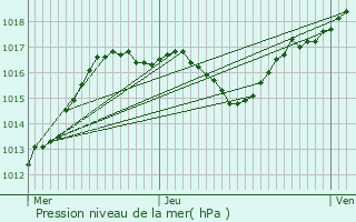 Graphe de la pression atmosphrique prvue pour Goerlingen