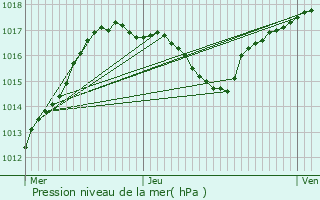 Graphe de la pression atmosphrique prvue pour Lautenbach