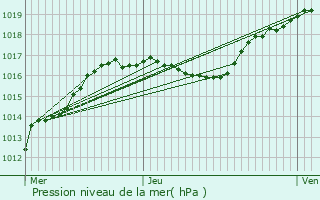 Graphe de la pression atmosphrique prvue pour Beckerich