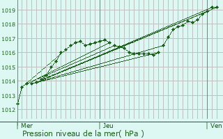 Graphe de la pression atmosphrique prvue pour Schweich