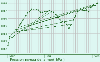 Graphe de la pression atmosphrique prvue pour Saales