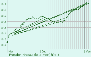 Graphe de la pression atmosphrique prvue pour Platen