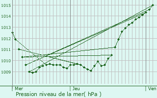 Graphe de la pression atmosphrique prvue pour Plailly