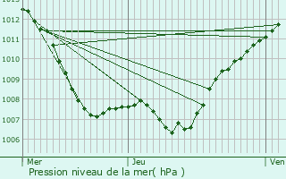 Graphe de la pression atmosphrique prvue pour Soleuvre