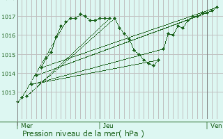 Graphe de la pression atmosphrique prvue pour Aspach