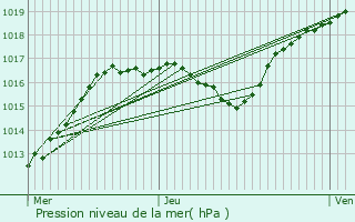 Graphe de la pression atmosphrique prvue pour Saint-Baussant