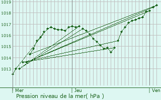 Graphe de la pression atmosphrique prvue pour Bainville-sur-Madon