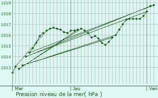 Graphe de la pression atmosphrique prvue pour Denting