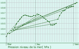 Graphe de la pression atmosphrique prvue pour Foug