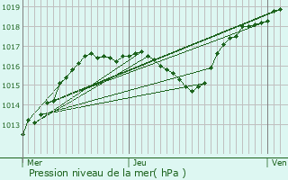 Graphe de la pression atmosphrique prvue pour Trondes