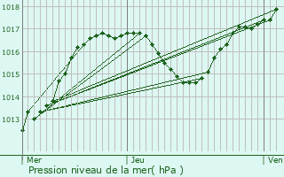 Graphe de la pression atmosphrique prvue pour Cleebourg