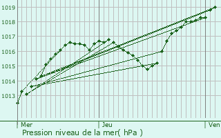 Graphe de la pression atmosphrique prvue pour Boucq