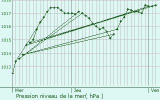 Graphe de la pression atmosphrique prvue pour Le Hohwald