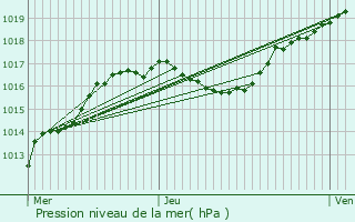 Graphe de la pression atmosphrique prvue pour Eppeldorf