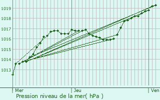 Graphe de la pression atmosphrique prvue pour Charency-Vezin