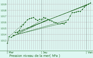 Graphe de la pression atmosphrique prvue pour Maison Hoffmann