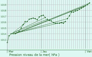 Graphe de la pression atmosphrique prvue pour Folkendange