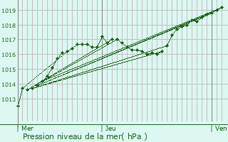 Graphe de la pression atmosphrique prvue pour Meix-devant-Virton