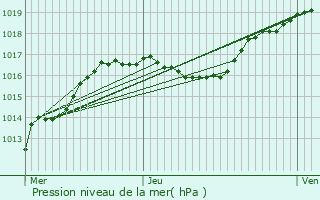 Graphe de la pression atmosphrique prvue pour Oberfeulen