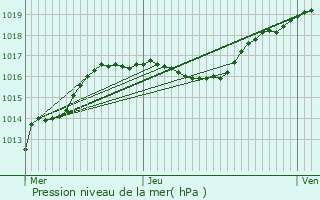 Graphe de la pression atmosphrique prvue pour Michelbouch