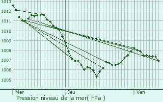 Graphe de la pression atmosphrique prvue pour Jelenia Gra