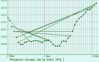 Graphe de la pression atmosphrique prvue pour Rosoy-en-Multien