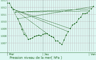 Graphe de la pression atmosphrique prvue pour Flassigny