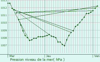 Graphe de la pression atmosphrique prvue pour Ir-le-Sec