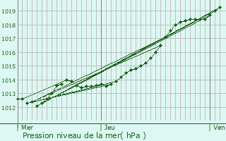 Graphe de la pression atmosphrique prvue pour Mauron