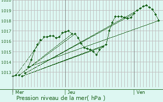 Graphe de la pression atmosphrique prvue pour Pulversheim