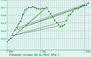 Graphe de la pression atmosphrique prvue pour Recouvrance