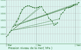 Graphe de la pression atmosphrique prvue pour Petit-Croix