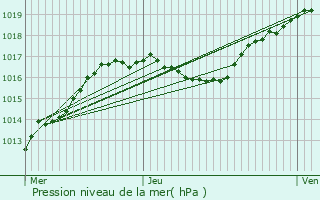 Graphe de la pression atmosphrique prvue pour Buschdorf