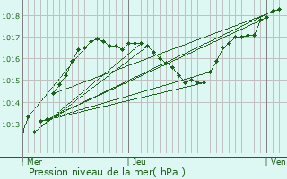 Graphe de la pression atmosphrique prvue pour Lorentzen