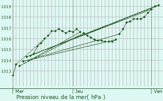 Graphe de la pression atmosphrique prvue pour Brouch-ls-Biwer