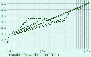 Graphe de la pression atmosphrique prvue pour Buschrodt