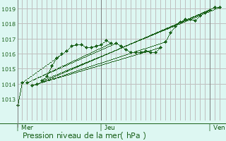 Graphe de la pression atmosphrique prvue pour Schwidelbrouch