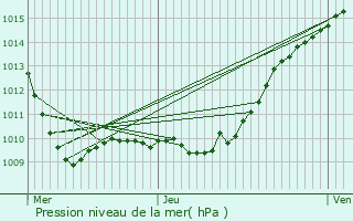 Graphe de la pression atmosphrique prvue pour Asnires-sur-Seine