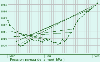 Graphe de la pression atmosphrique prvue pour Arnouville-ls-Gonesse