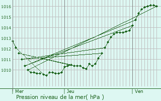 Graphe de la pression atmosphrique prvue pour Viry-Chtillon