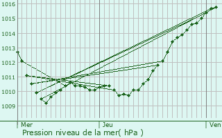 Graphe de la pression atmosphrique prvue pour La Verrire