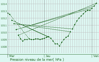 Graphe de la pression atmosphrique prvue pour Courtemont-Varennes