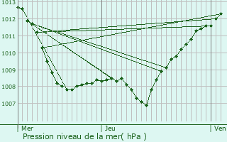 Graphe de la pression atmosphrique prvue pour Mouzay