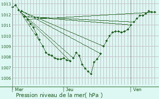 Graphe de la pression atmosphrique prvue pour Joeuf