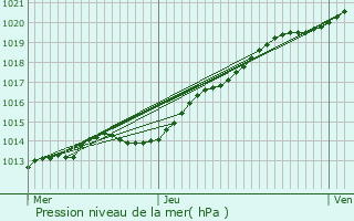 Graphe de la pression atmosphrique prvue pour Plestin-les-Grves