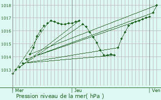 Graphe de la pression atmosphrique prvue pour Ancier