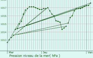 Graphe de la pression atmosphrique prvue pour Hricourt